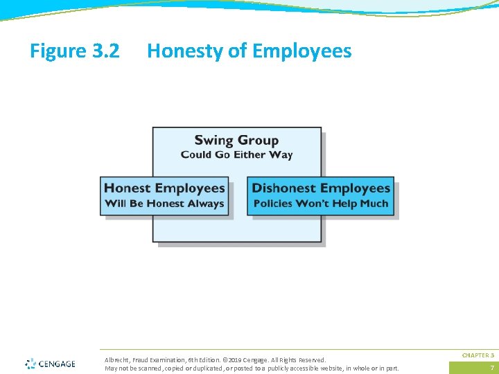 Figure 3. 2 Honesty of Employees Albrecht, Fraud Examination, 6 th Edition. © 2019