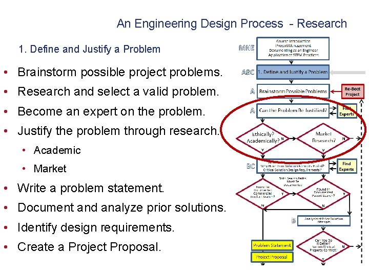 An Engineering Design Process - Research 1. Define and Justify a Problem • Brainstorm