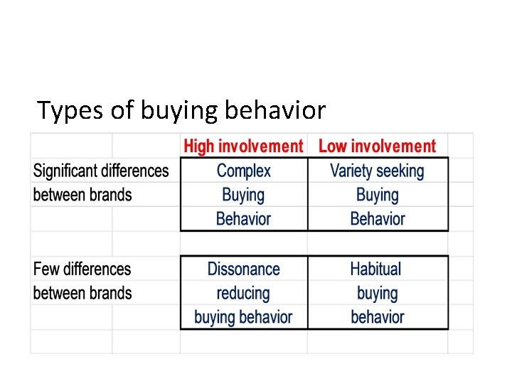 Types of buying behavior 