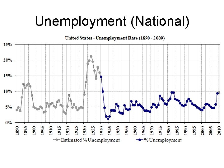 Unemployment (National) 