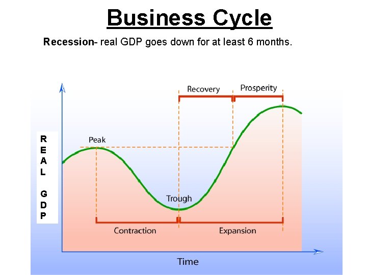 Business Cycle Recession- real GDP goes down for at least 6 months. R E