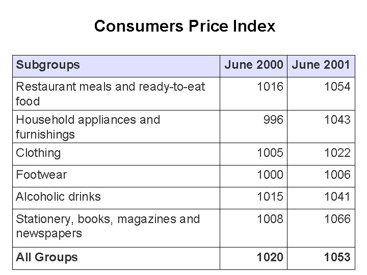 Consumers Price Index Subgroups Restaurant meals and ready-to-eat food June 2000 June 2001 1016