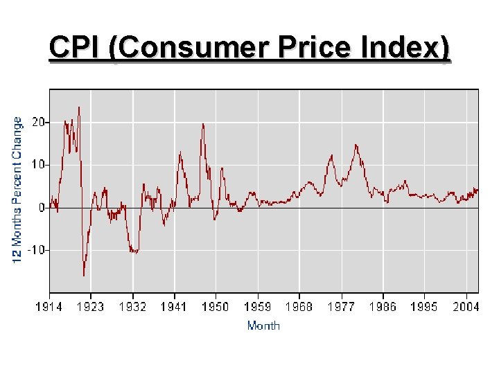 CPI (Consumer Price Index) 