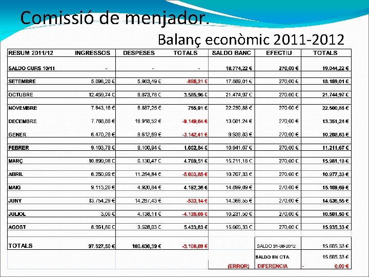 Comissió de menjador. Balanç econòmic 2011 -2012 