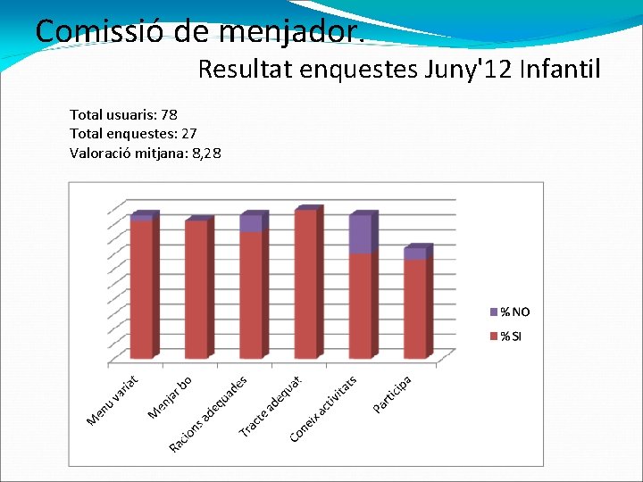 Comissió de menjador. Resultat enquestes Juny'12 Infantil Total usuaris: 78 Total enquestes: 27 Valoració
