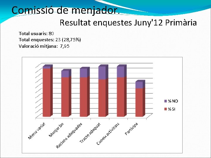 Comissió de menjador. Resultat enquestes Juny'12 Primària Total usuaris: 80 Total enquestes: 23 (28,