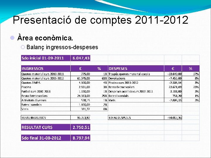 Presentació de comptes 2011 -2012 Àrea econòmica. Balanç ingressos-despeses 