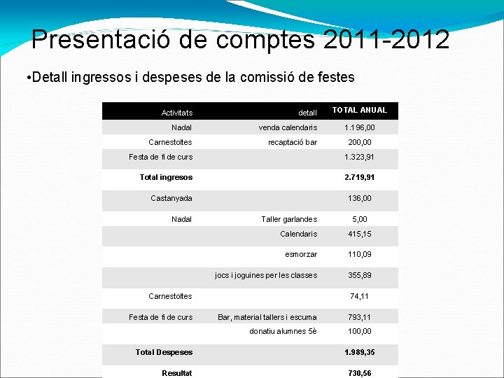 Presentació de comptes 2011 -2012 • Detall ingressos i despeses de la comissió de