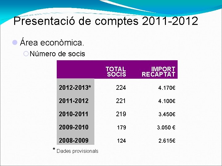 Presentació de comptes 2011 -2012 Área econòmica. Número de socis TOTAL SOCIS IMPORT RECAPTAT