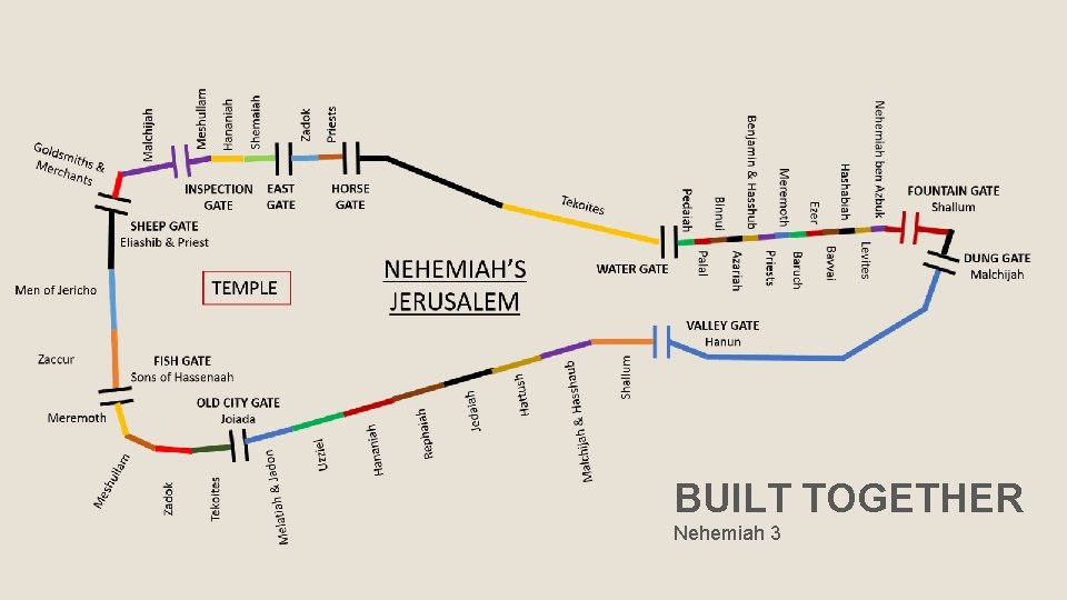 BUILT TOGETHER Nehemiah 3 