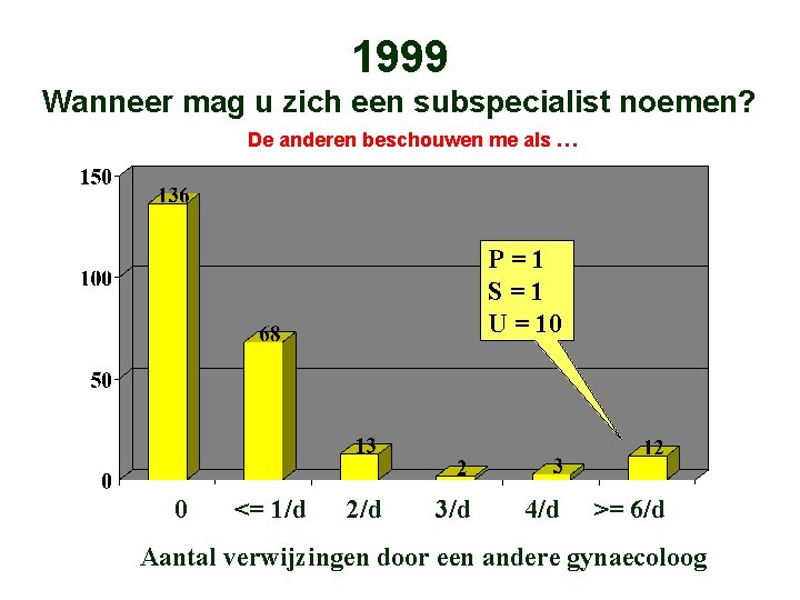 1999 Wanneer mag u zich een subspecialist noemen? De anderen beschouwen me als …