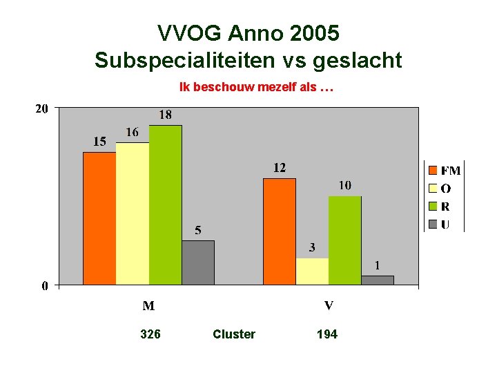 VVOG Anno 2005 Subspecialiteiten vs geslacht Ik beschouw mezelf als … 326 Cluster 194