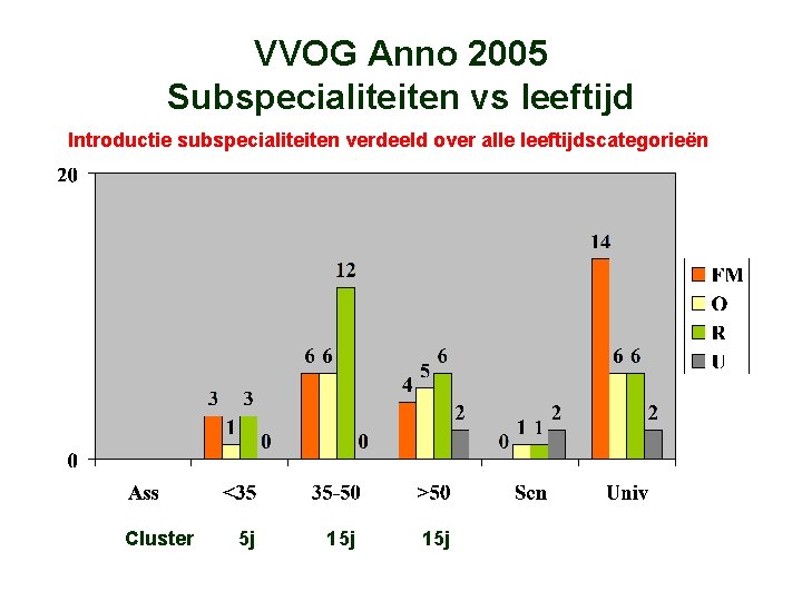 VVOG Anno 2005 Subspecialiteiten vs leeftijd Introductie subspecialiteiten verdeeld over alle leeftijdscategorieën Cluster 5