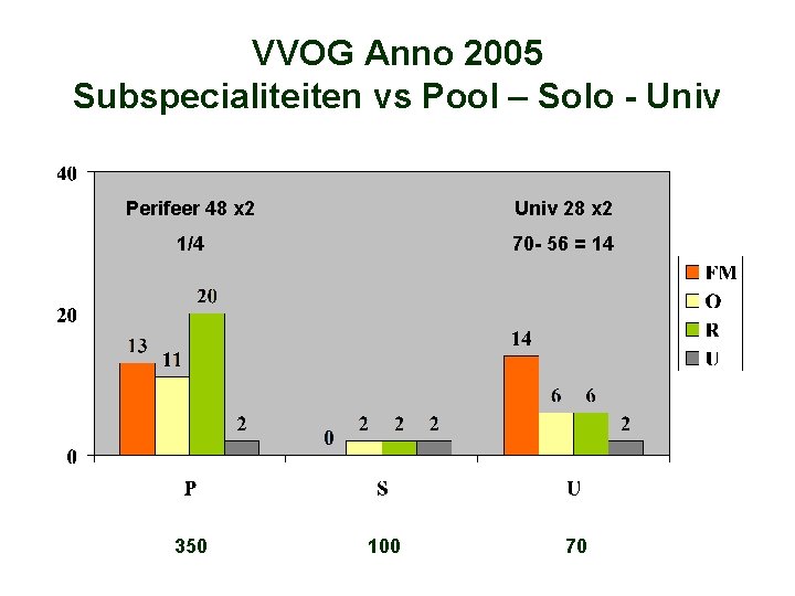 VVOG Anno 2005 Subspecialiteiten vs Pool – Solo - Univ Perifeer 48 x 2