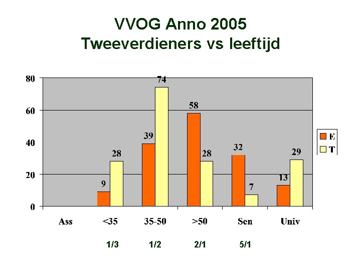 VVOG Anno 2005 Tweeverdieners vs leeftijd 1/3 1/2 2/1 5/1 
