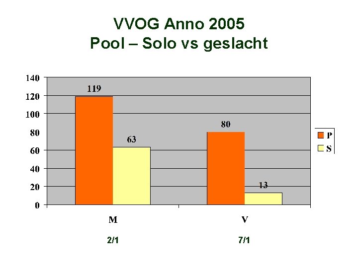 VVOG Anno 2005 Pool – Solo vs geslacht 2/1 7/1 
