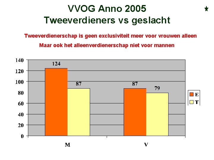 VVOG Anno 2005 Tweeverdieners vs geslacht Tweeverdienerschap is geen exclusiviteit meer voor vrouwen alleen