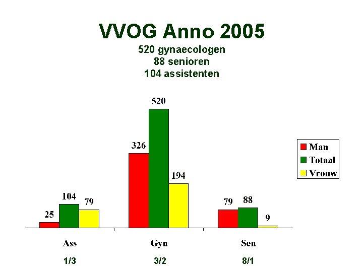 VVOG Anno 2005 520 gynaecologen 88 senioren 104 assistenten 1/3 3/2 8/1 