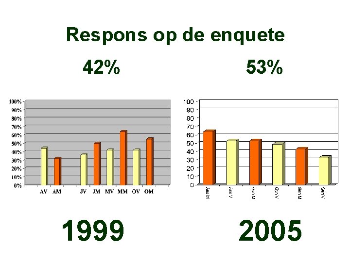 Respons op de enquete 42% 1999 53% 2005 