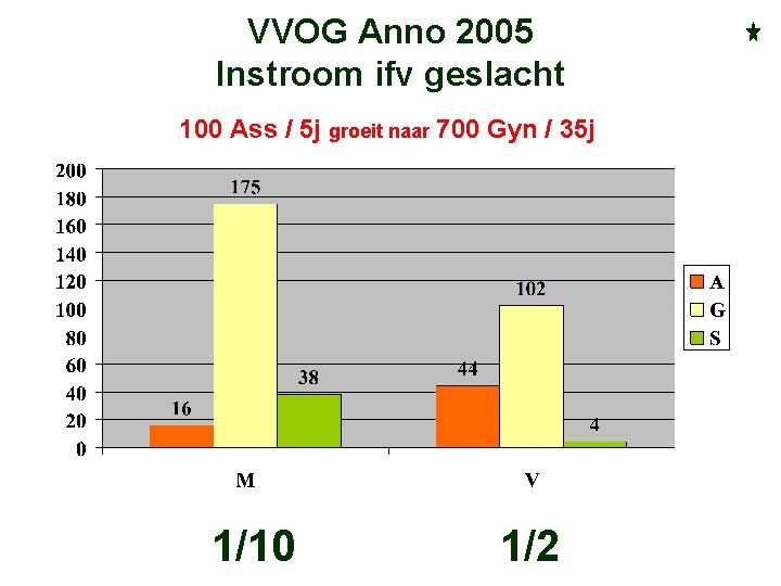 VVOG Anno 2005 Instroom ifv geslacht 100 Ass / 5 j groeit naar 700