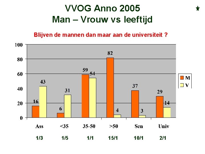 VVOG Anno 2005 Man – Vrouw vs leeftijd Blijven de mannen dan maar aan
