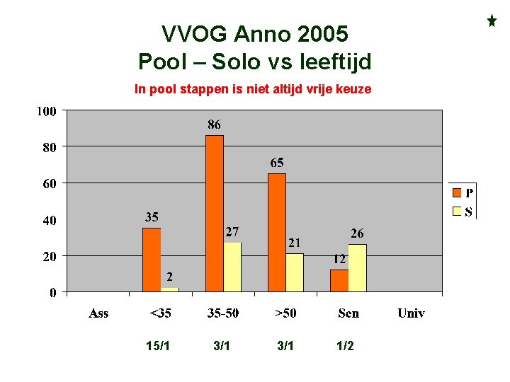 VVOG Anno 2005 Pool – Solo vs leeftijd In pool stappen is niet altijd