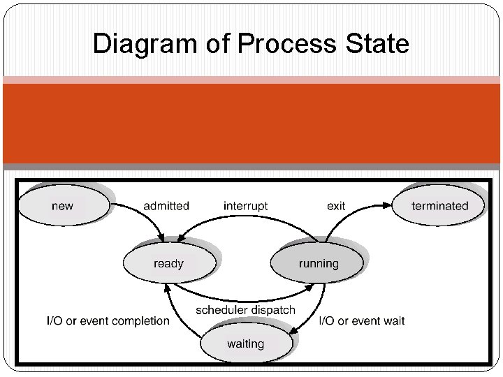 Diagram of Process State 