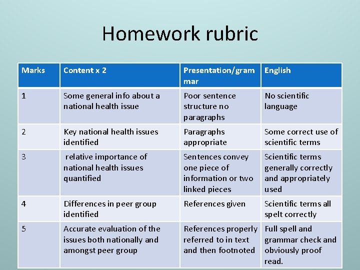 Homework rubric Marks Content x 2 Presentation/gram mar English 1 Some general info about