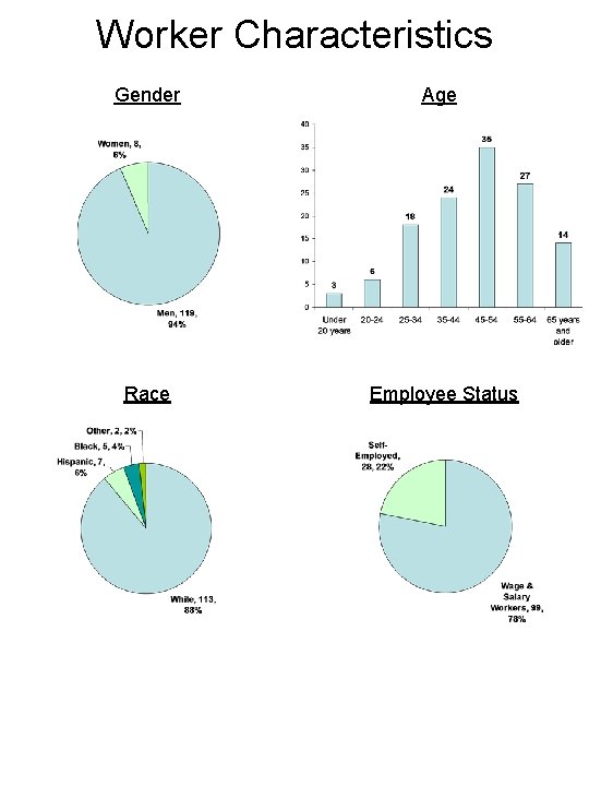 Worker Characteristics Gender Age Race Employee Status 