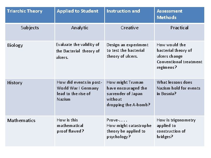 Triarchic Theory Subjects Applied to Student Analytic Instruction and Creative Assessment Methods Practical Biology