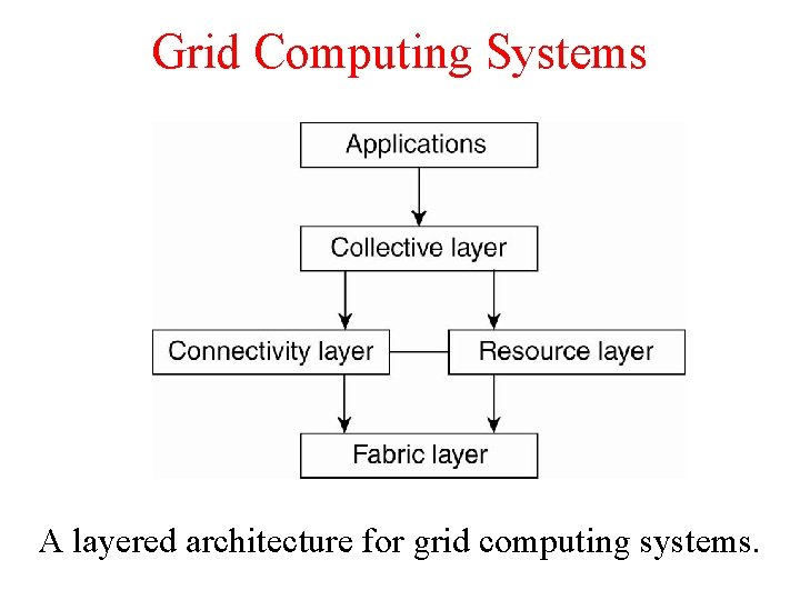 Grid Computing Systems A layered architecture for grid computing systems. 