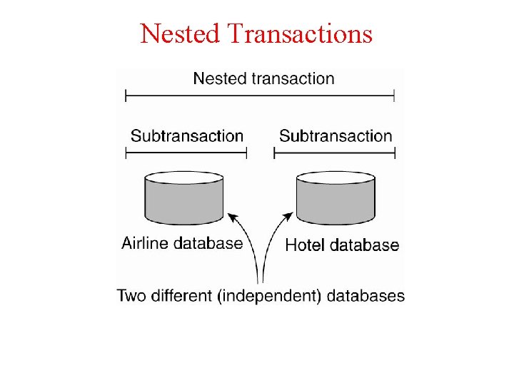 Nested Transactions 