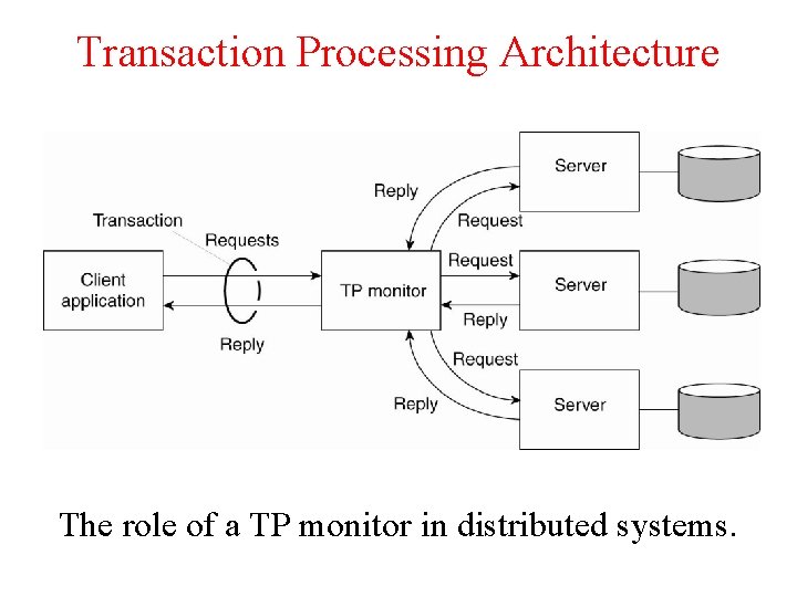 Transaction Processing Architecture The role of a TP monitor in distributed systems. 
