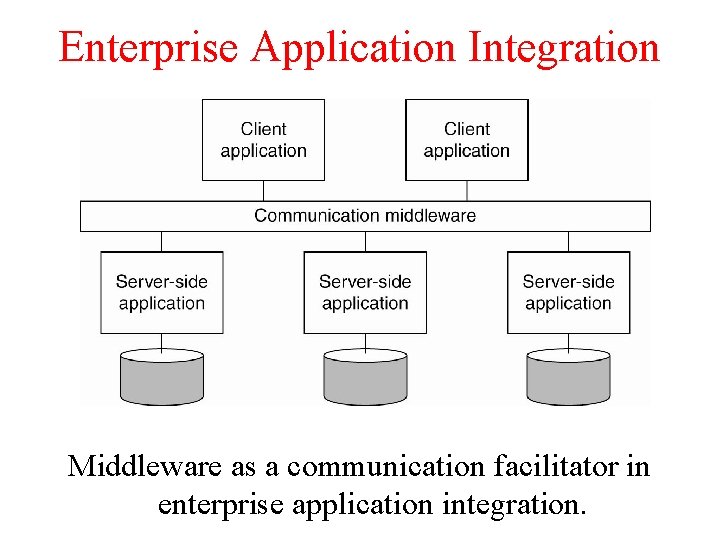 Enterprise Application Integration Middleware as a communication facilitator in enterprise application integration. 