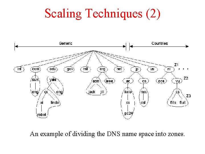 Scaling Techniques (2) 1. 5 An example of dividing the DNS name space into