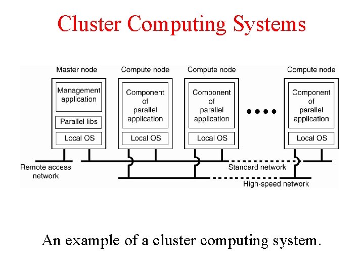 Cluster Computing Systems An example of a cluster computing system. 