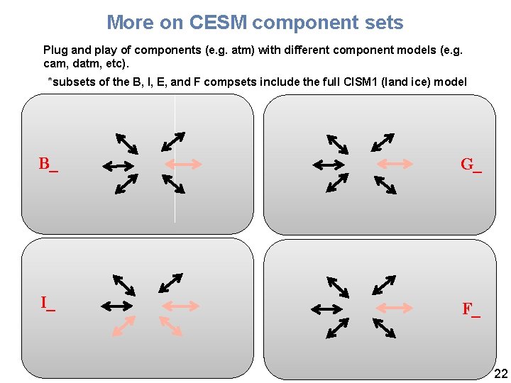 More on CESM component sets Plug and play of components (e. g. atm) with