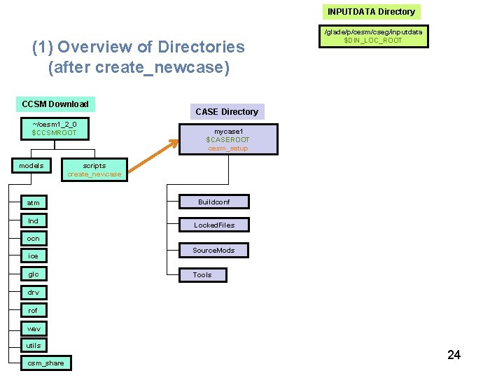 INPUTDATA Directory (1) Overview of Directories (after create_newcase) CCSM Download ~/cesm 1_2_0 $CCSMROOT models