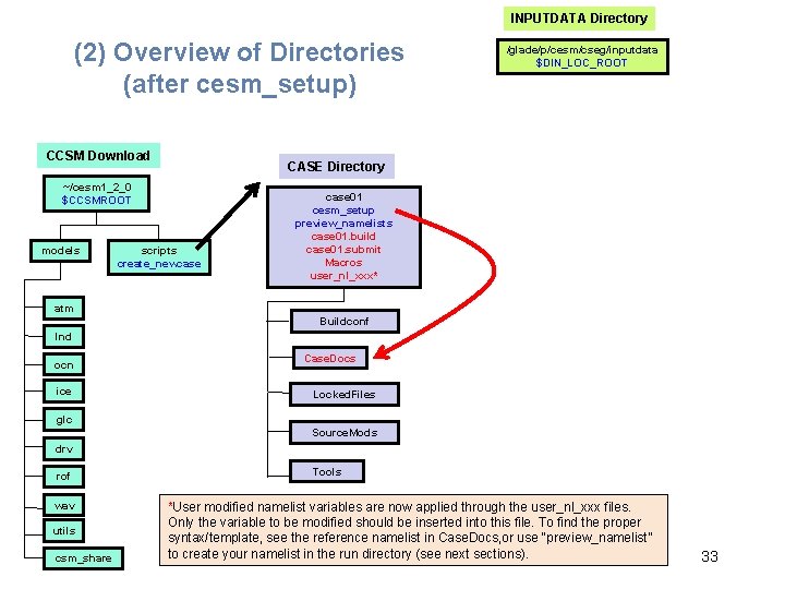 INPUTDATA Directory (2) Overview of Directories (after cesm_setup) CCSM Download CASE Directory ~/cesm 1_2_0