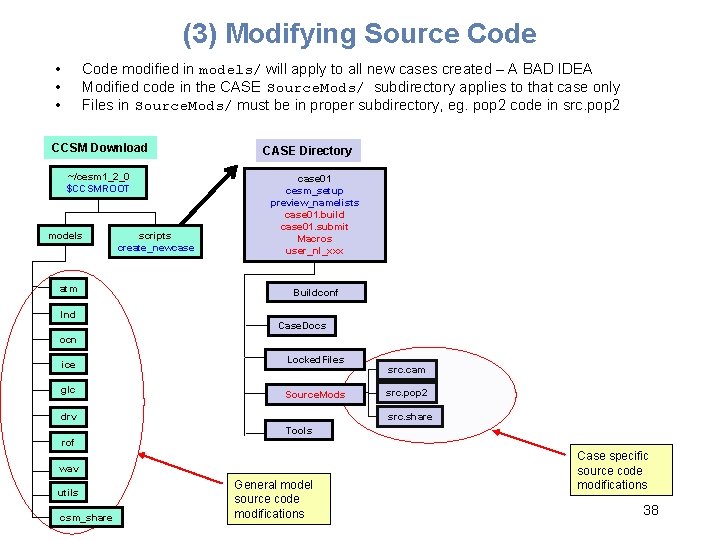 (3) Modifying Source Code • • • Code modified in models/ will apply to