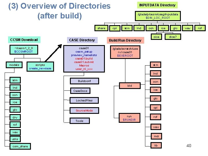 (3) Overview of Directories (after build) share CCSM Download ~/cesm 1_2_0 $CCSMROOT models scripts