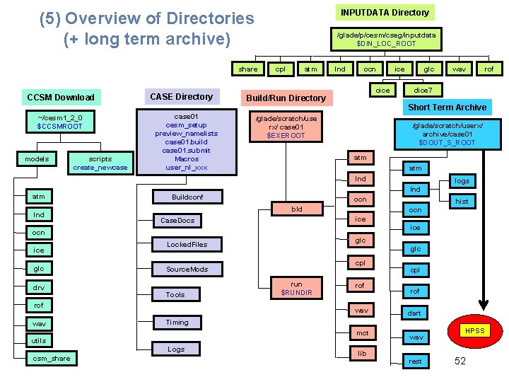 INPUTDATA Directory (5) Overview of Directories (+ long term archive) /glade/p/cesm/cseg/inputdata a $DIN_LOC_ROOT share