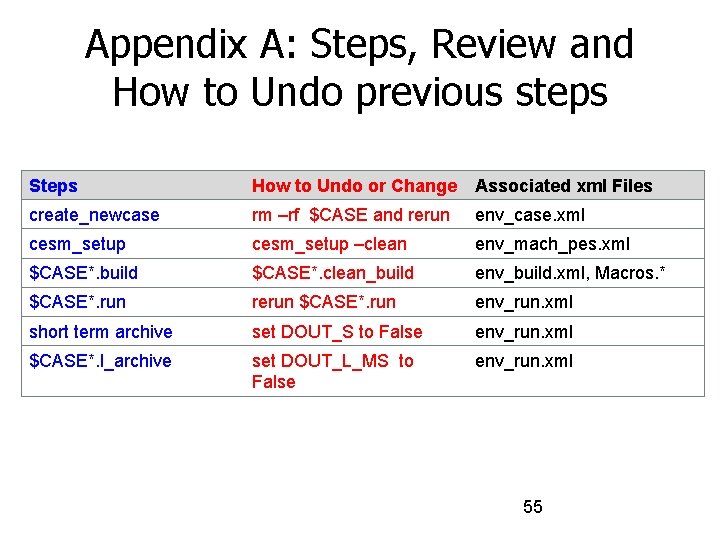 Appendix A: Steps, Review and How to Undo previous steps Steps How to Undo