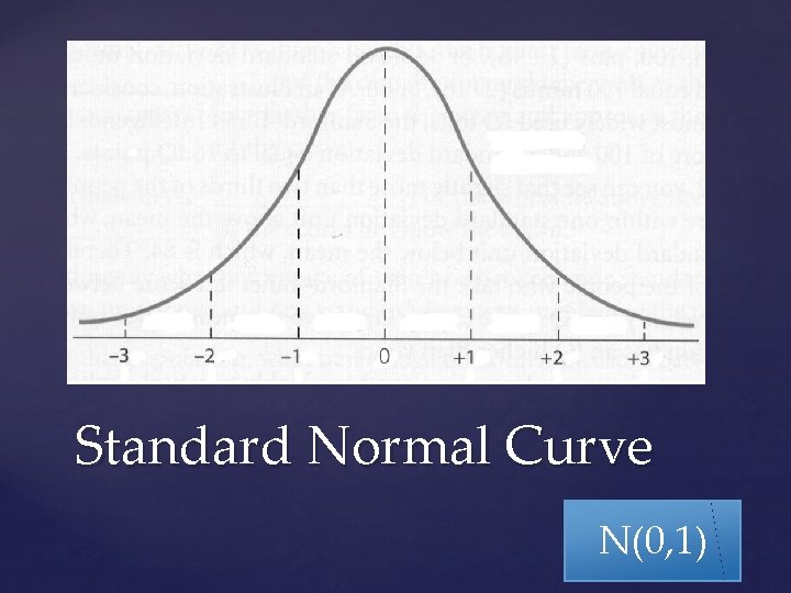 Standard Normal Curve N(0, 1) 
