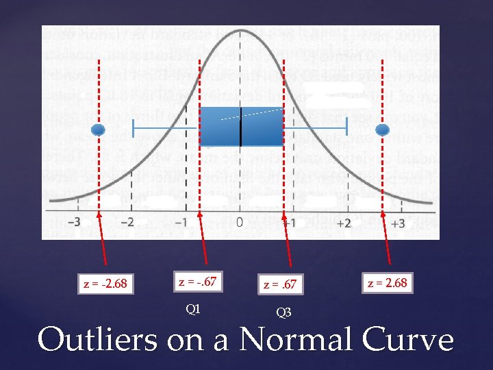 z = -2. 68 z = -. 67 Q 1 z =. 67 Q