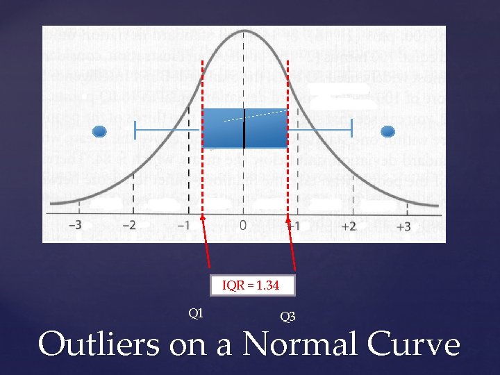 IQR = 1. 34 Q 1 Q 3 Outliers on a Normal Curve 