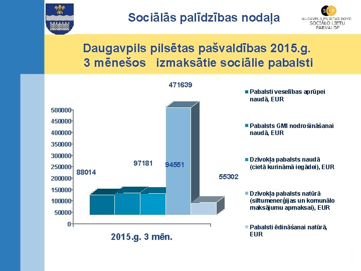 Sociālās palīdzības nodaļa Daugavpilsētas pašvaldības 2015. g. 3 mēnešos izmaksātie sociālie pabalsti 471639 Pabalsti