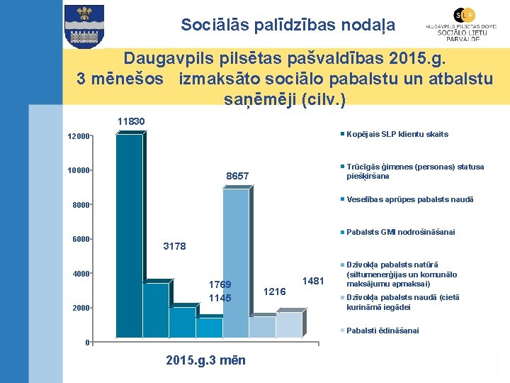 Sociālās palīdzības nodaļa Daugavpilsētas pašvaldības 2015. g. 3 mēnešos izmaksāto sociālo pabalstu un atbalstu