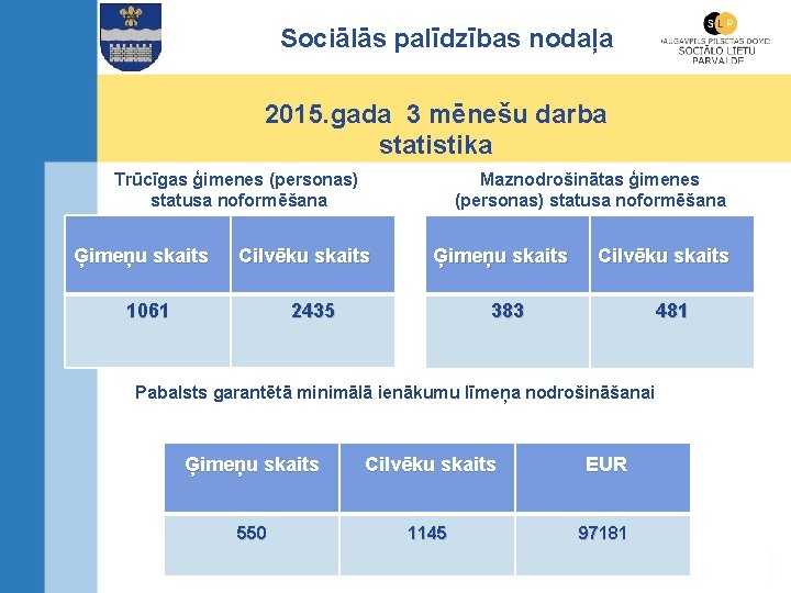 Sociālās palīdzības nodaļa 2015. gada 3 mēnešu darba statistika Trūcīgas ģimenes (personas) statusa noformēšana