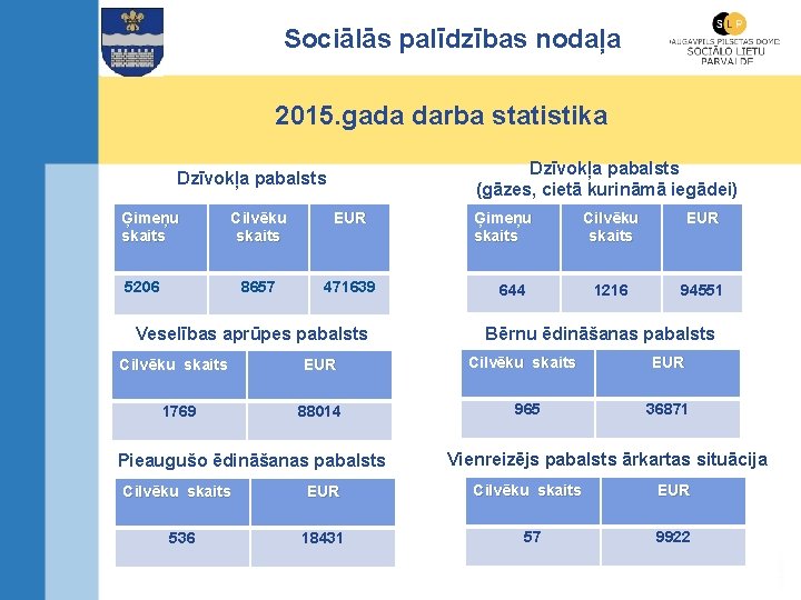 Sociālās palīdzības nodaļa 2015. gada darba statistika Dzīvokļa pabalsts (gāzes, cietā kurināmā iegādei) Dzīvokļa